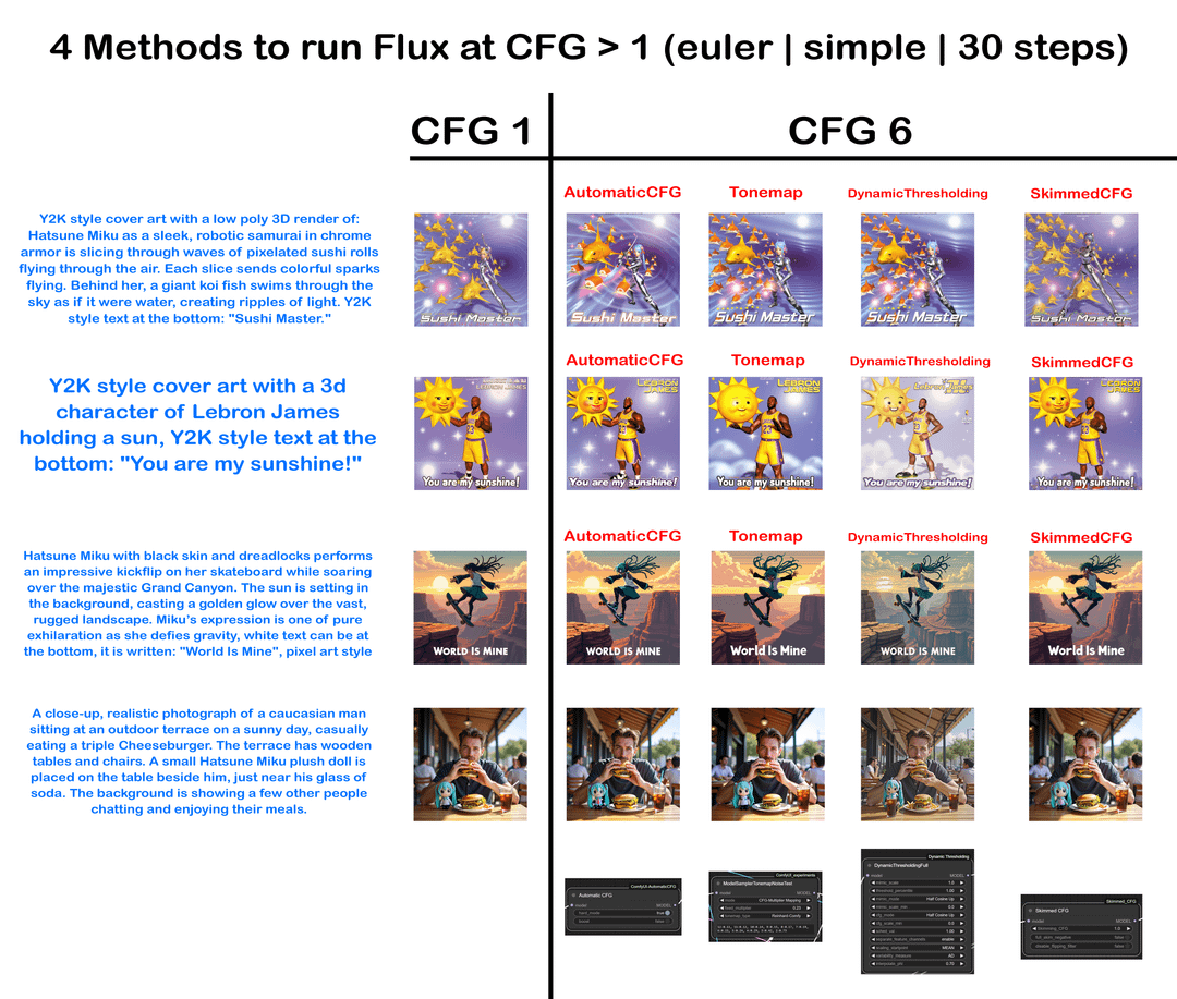 运行 Flux AI 当 CFG 大于 1 的四种方法